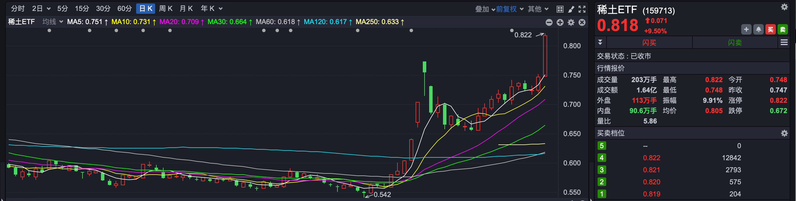 热点再次切换，稀土ETF涨疯了！本周领涨品种多为新面孔