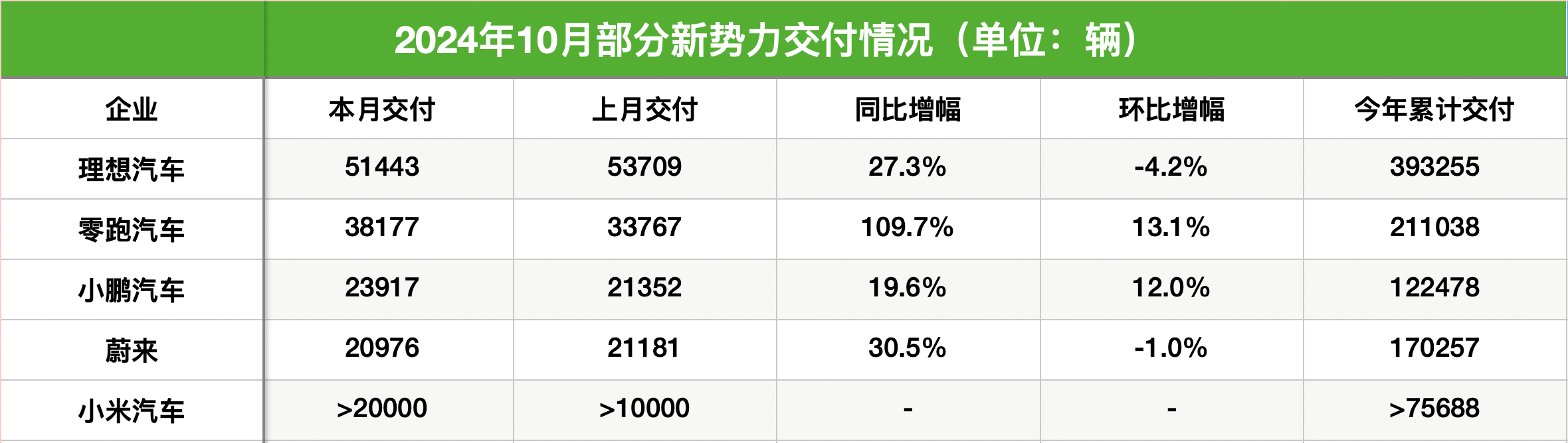 “涨”声一片！新势力“银十”成绩单出炉，零跑、小鹏再创新高