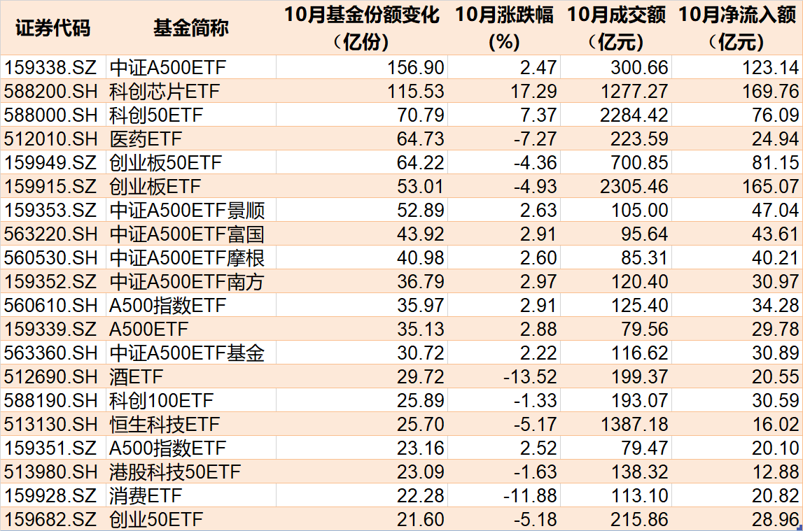 
          
            准备蜂拥进场！380亿资金已大手笔扫货，这些低位板块ETF份额悄然创新高，更有一波增量资金正在路上
        