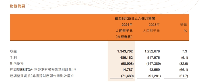 友宝在线午盘跌超50%：迎来大规模股票解禁 涉及奈雪的茶、商汤等基石投资者