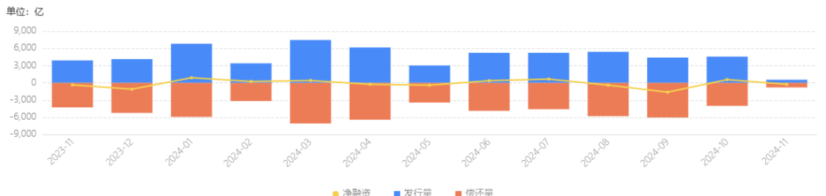 10月城投债净融资规模“转正”！高评级城投债发行迎来募资“窗口期”，低评级城投债高息发行仍遭