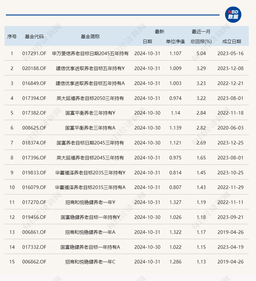 养老星球 | 这只养老目标基金持仓很“极致”：前十大重仓竟有6只中证1000ETF