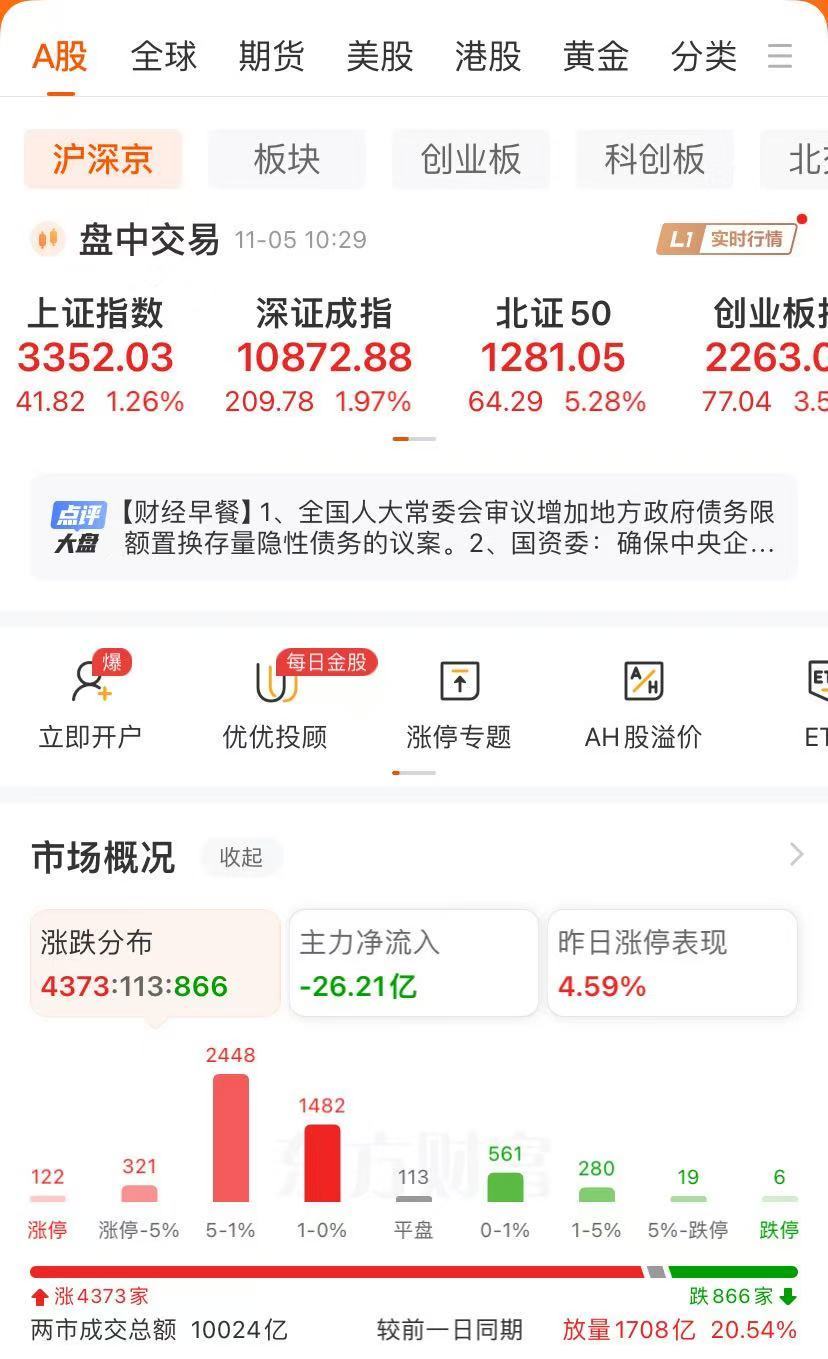 创业板指涨超3%！“券茅”盘中涨超13%，北证50涨逾5%，军工股拉升