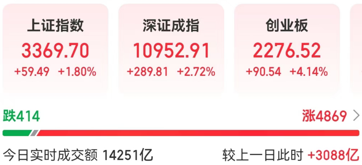 
          
            创业板指半日涨超4% ，沪深两市半日成交额1.4万亿！重磅信号显现！高盛：全球1700亿元净流入A股
        