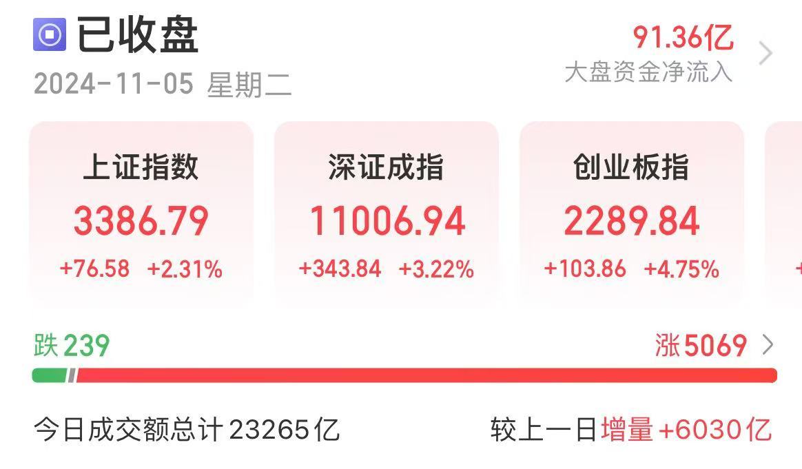 A股又创纪录！军工、券商、半导体板块猛涨，超5000只个股上涨！银河证券：有望震荡上行