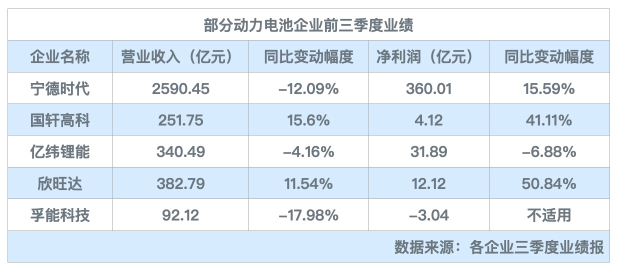 财报横评 | 锂电行业三季度业绩分化：动力电池龙头企业“高歌猛进”，上游锂矿企业陷入周期调整