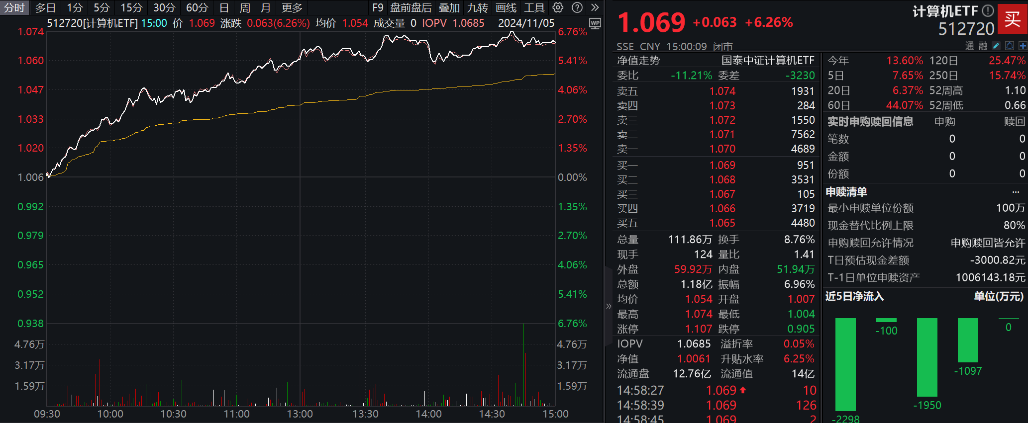 
          
            计算机ETF、软件ETF、信创ETF大涨点评
        