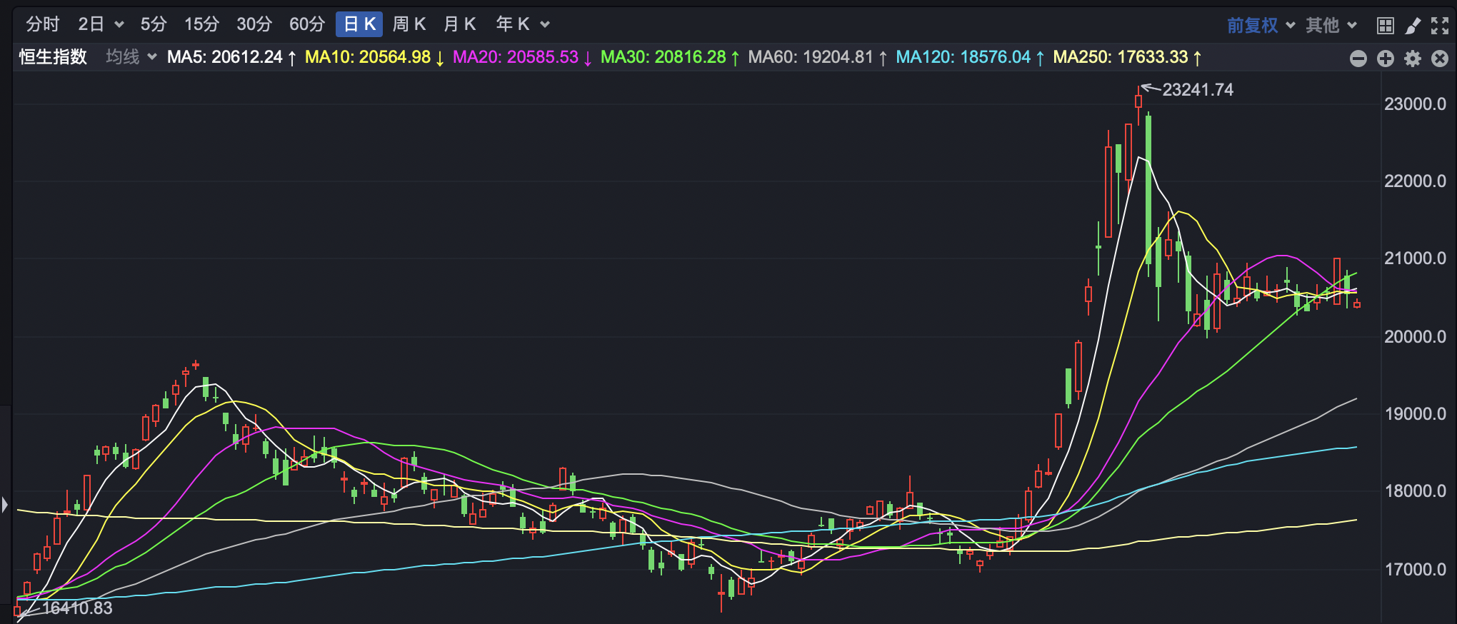 
          
            港股低开 港交所公布最新重要数据
        