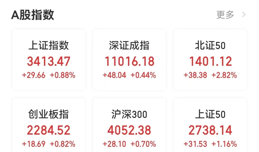 沪深两市半日成交额1.5万亿！大消费股全线爆发！证监会机构司司长：A股估值处于相对历史低位