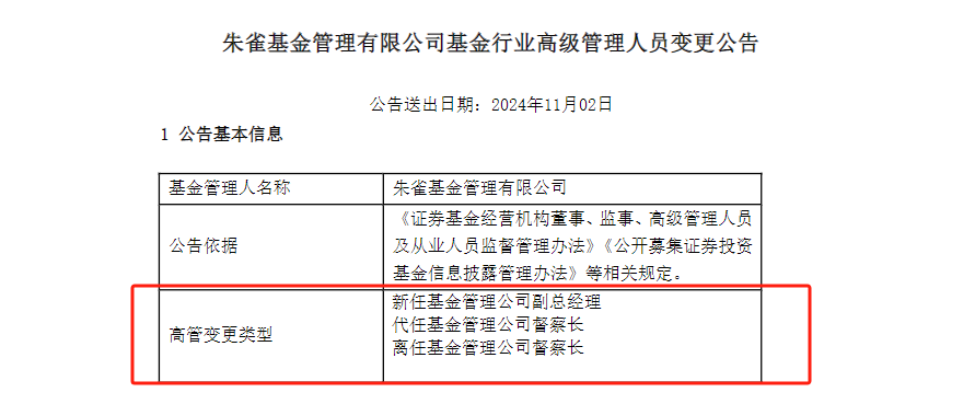 
          
            朱雀基金高管变更公告未涉及董事长？业内人士回应：董事长不属于高管，未在临时信披要求之列
        