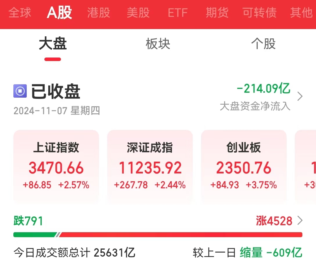 沪指涨2.57%，大金融、大消费股集体爆发！沪深两市全天成交额2.51万亿！A50一度涨超4%