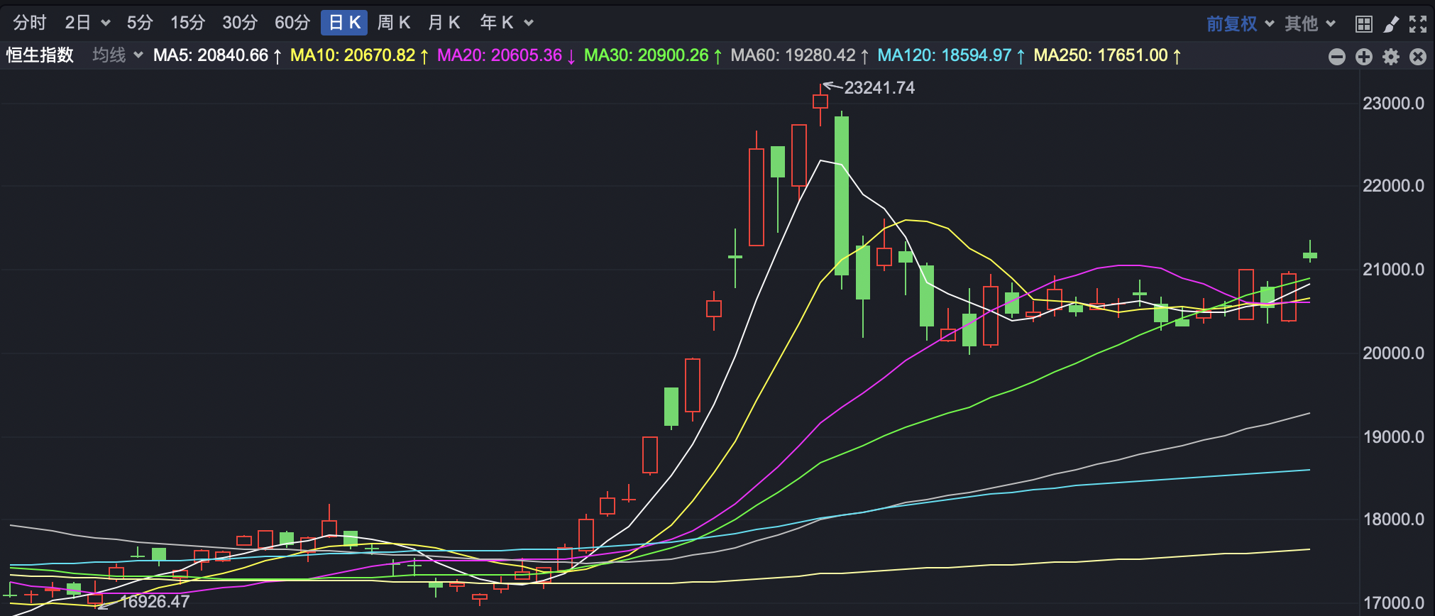 再次降息 恒指涨超1%