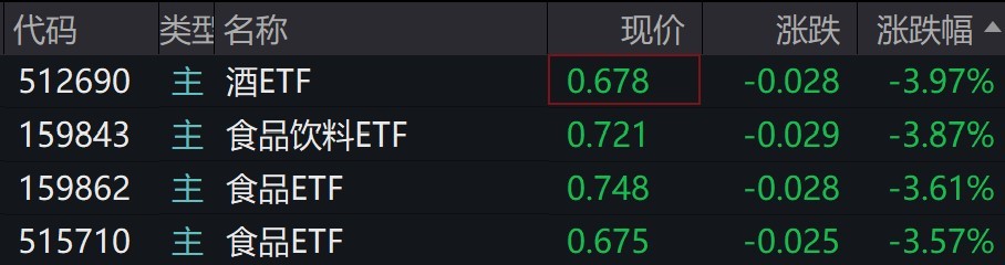 
          
            白酒股走弱，酒、食品饮料、食品等ETF跌逾3.5%
        