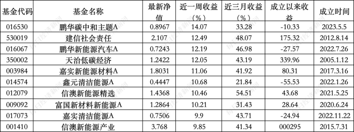 ESG公募基金周榜61期 | 全线上涨，泛ESG主题指数型近三月平均涨幅超40%