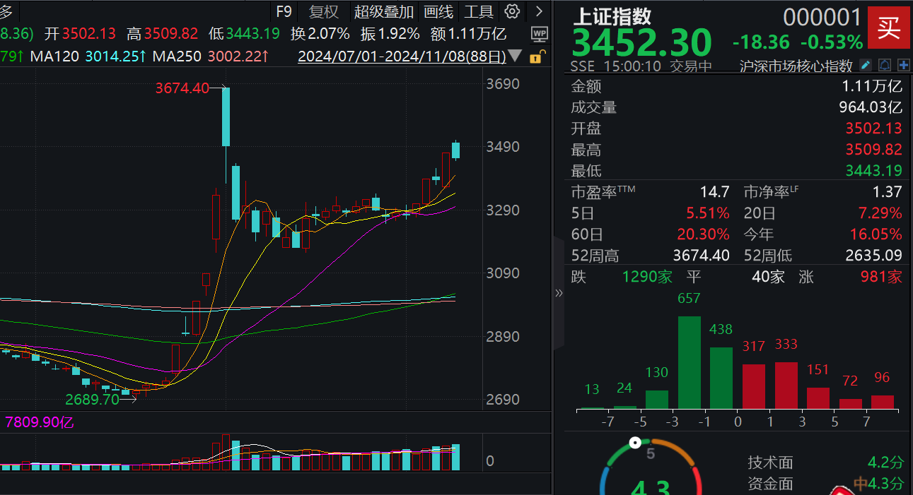 沪指3500点得而复失，周末这些消息将影响A股走向