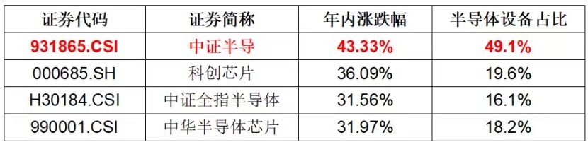 国产芯片全线爆发，北方华创盘中续创新高，高“含设备”半导体设备ETF（561980）放量涨超4%