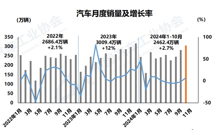 车市热度持续走高！10月国内汽车产销同比环比双增长 中汽协建议明年延续相关政策