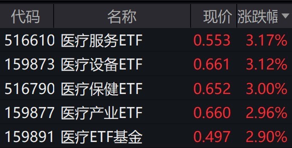 
          
            医疗概念股早盘大涨，医疗相关ETF普涨约3%
        