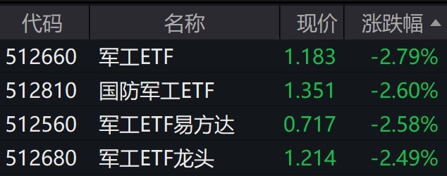 
          
            军工股早盘走弱，相关ETF普跌逾2%
        