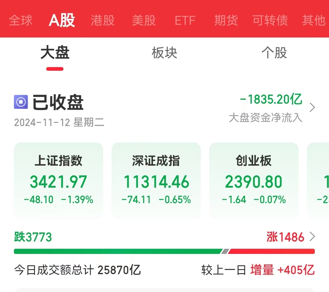 沪指跌1.39%！A50直线拉升后翻绿！亚太股市也集体下跌，发生了什么？