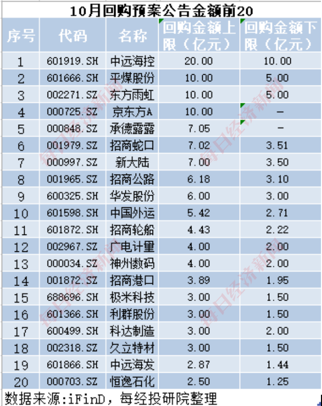 
          
            A股十月回购榜：晨光生物回购注销比例超9%，“招商系”回购议案尚未全部过会
        