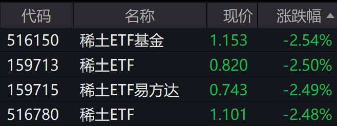 稀土概念股走弱，稀土相关ETF跌逾2%