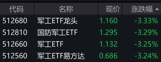 军工股盘中走弱，相关ETF普跌逾3%