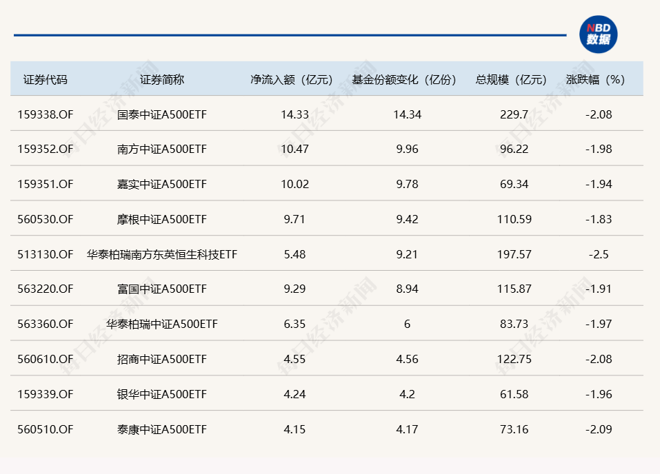 ETF规模速报 | 近75亿元资金，昨日逆势加仓10只中证A500ETF