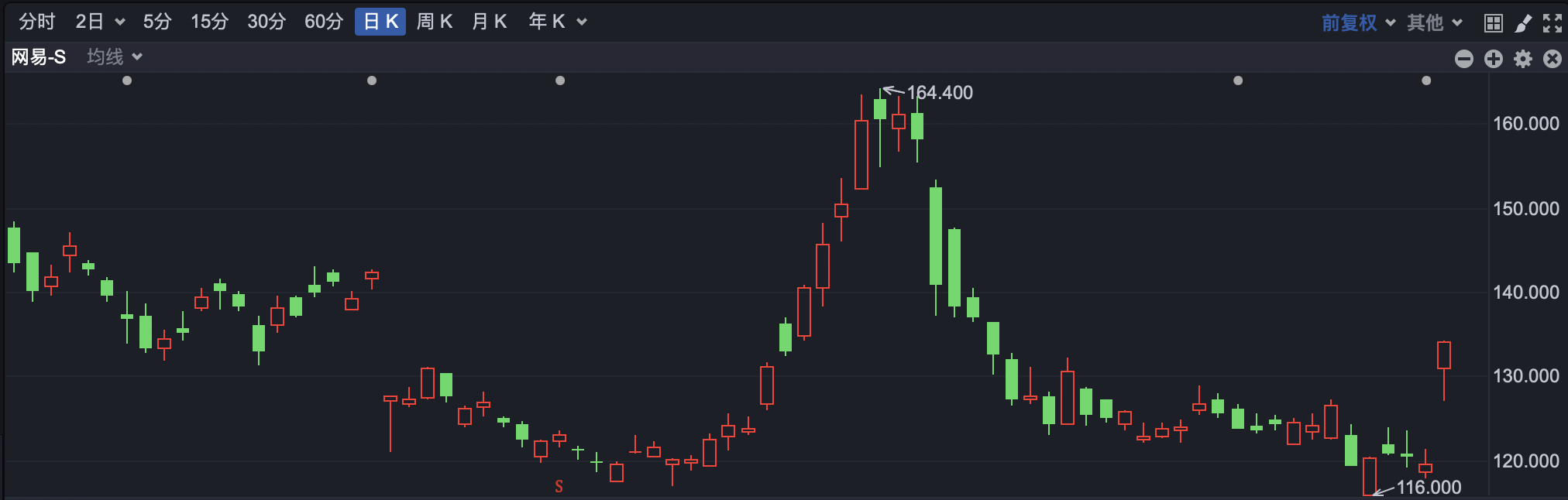 港股小幅高开 网易绩后涨超10%