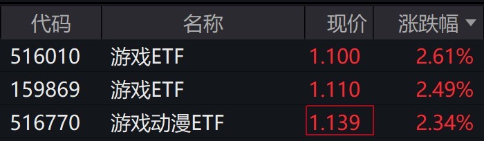 游戏概念股早盘拉升，游戏ETF、游戏动漫ETF涨超2%