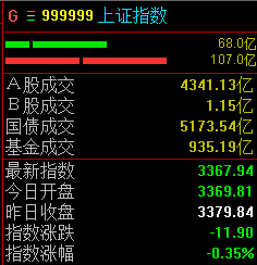 
          
            三大股指震荡走低，沪指半日下跌0.35%
        