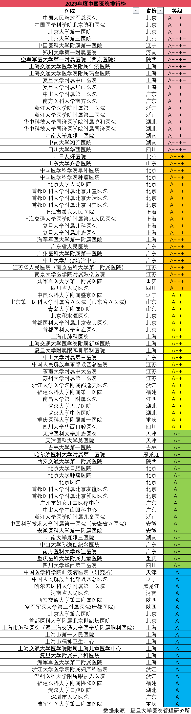 
          
            防内卷  2023年中国医院排行榜发布：具体排名改为五大级别，超六成上榜医院均在南方地区
        