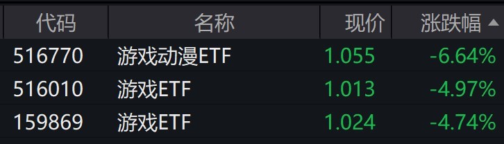 
          
            游戏概念股早盘走弱，游戏动漫ETF跌超6%，游戏ETF跌超4%
        