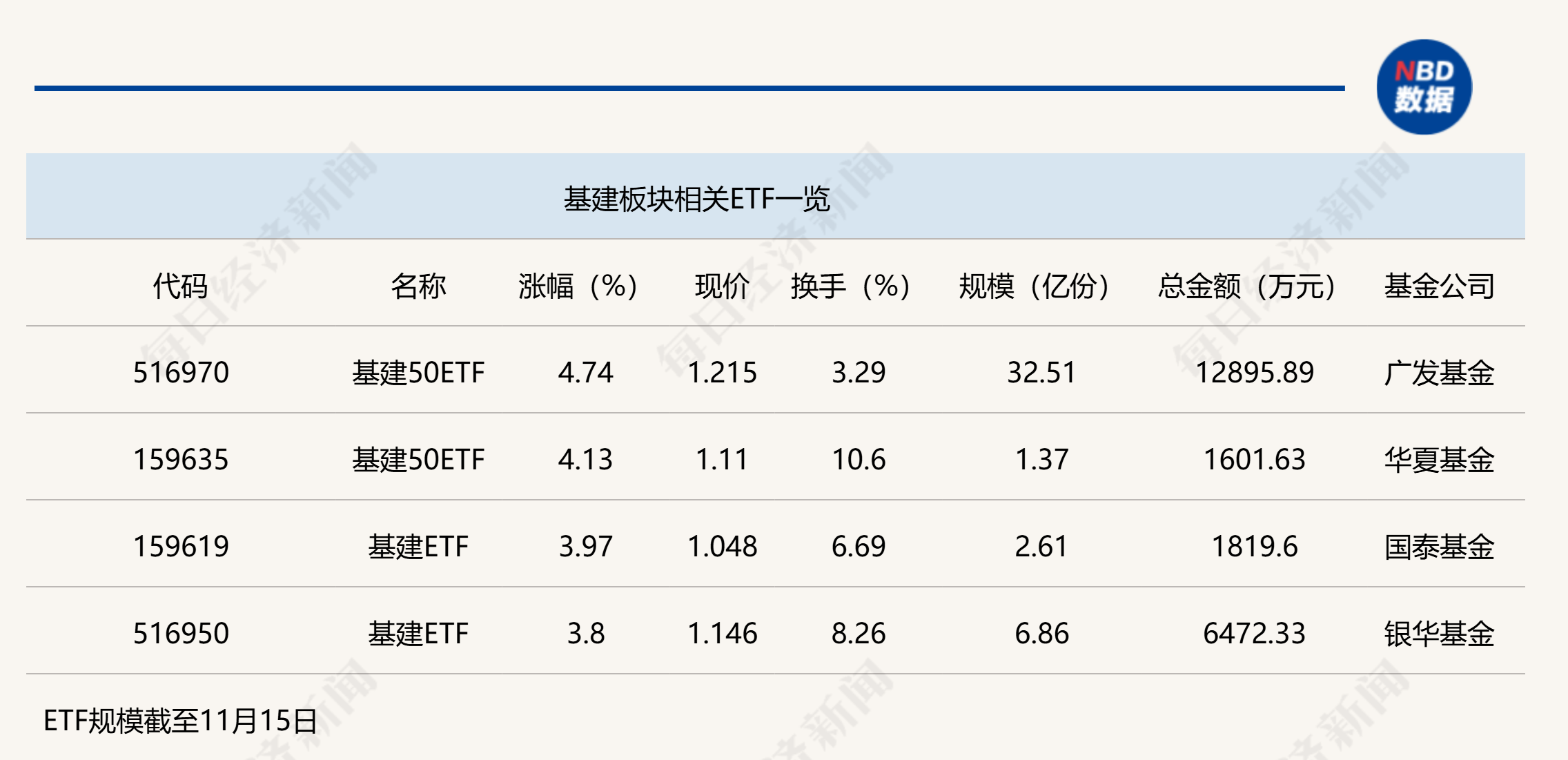 
          
            行业ETF风向标丨政策刺激估值提升，两基建ETF半日涨幅超4%
        