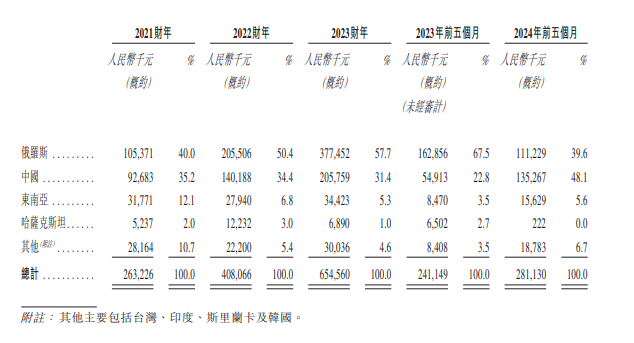 
          
            产品销往俄罗斯，张柏芝曾代言 纸尿裤生产企业舒宝国际冲刺港股IPO
        