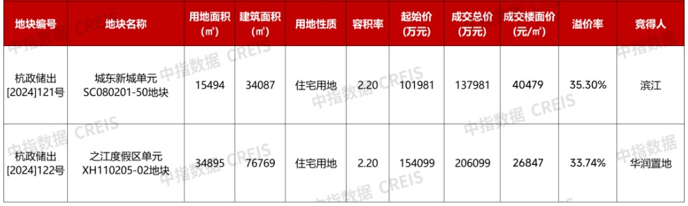 
          
            多地频现高溢价成交地块，民企开始下场拿地  业内：更多民企属“点状式”补仓
        