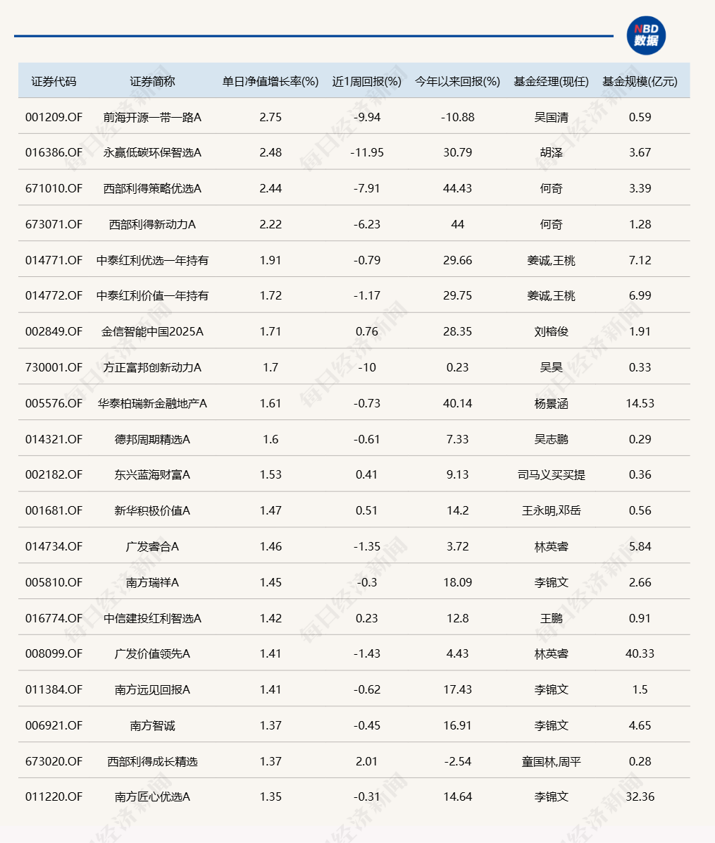 
          
            15只主动基金今日跌超5%，多为TMT主题
        