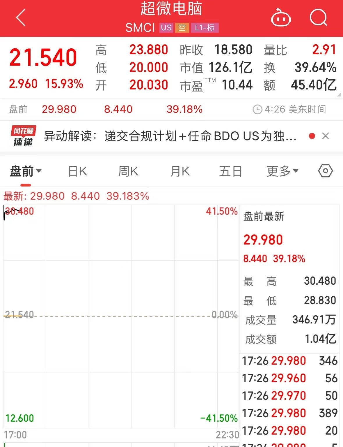 
          
            这只美股盘前涨近40%！什么情况？
        