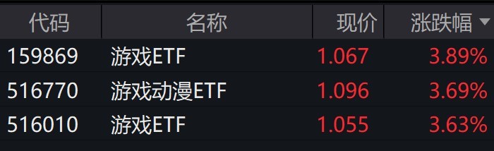 
          
            游戏股盘中大幅拉升，相关ETF涨逾3%
        