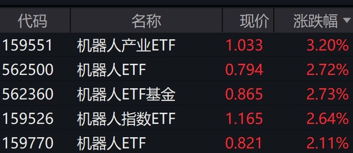 
          
            机器人概念股走强，相关ETF普涨逾2%
        