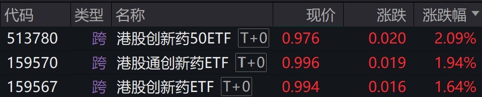 
          
            港股创新药概念股走强，相关ETF涨约2%
        