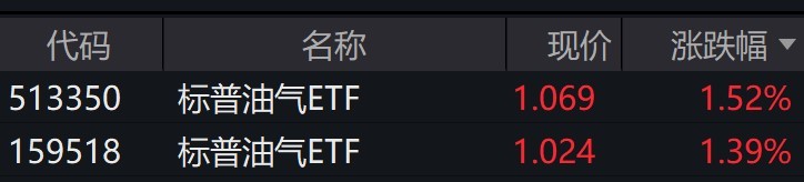 
          
            国际油价震荡走强，标普油气ETF早盘涨超1%，本月累计涨幅超11%
        