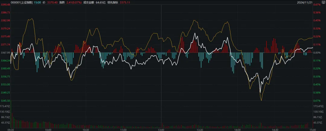 什么信号？沪指全天翻红、翻绿近20次，振幅却创近期新低