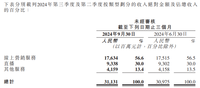 
          
            达成“日活4亿”小目标 快手AI、出海和短剧：哪一个增长飞轮会先来？
        