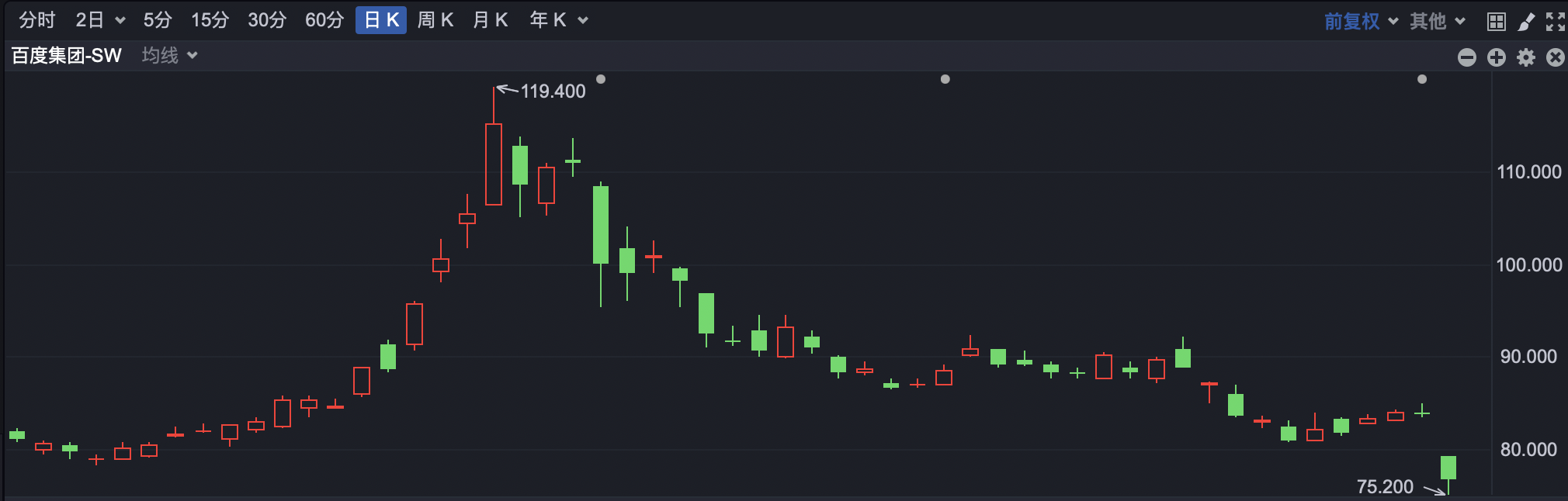 
          
            港股小幅高开 百度跌超7%
        