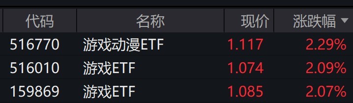 
          
            游戏股震荡走强，游戏动漫ETF、游戏ETF涨逾2%
        