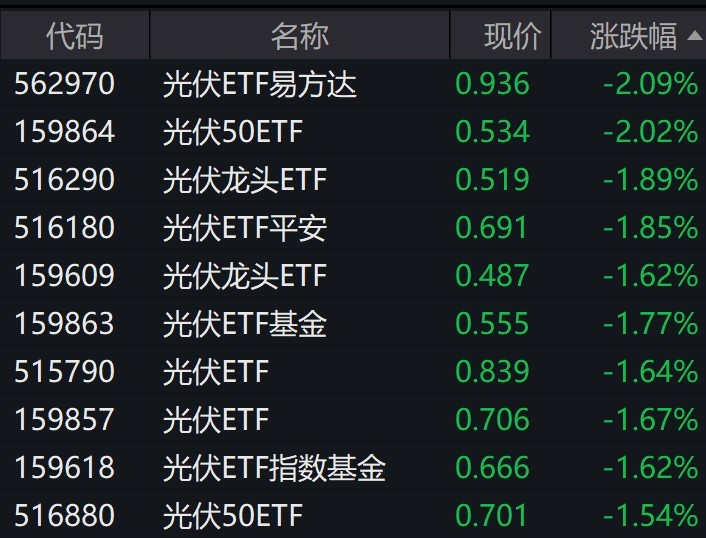 
          
            光伏股早盘震荡调整，相关ETF跌约2%
        