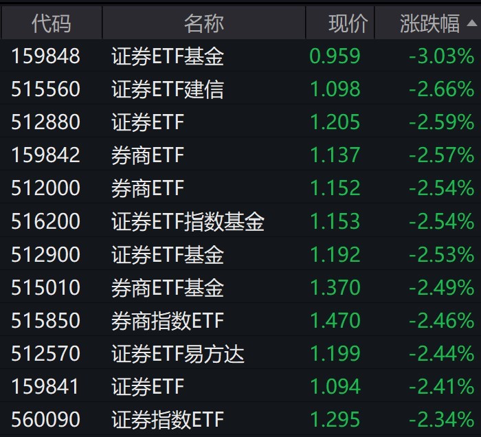 
          
            券商股午后跌幅扩大，证券相关ETF普跌逾2%
        