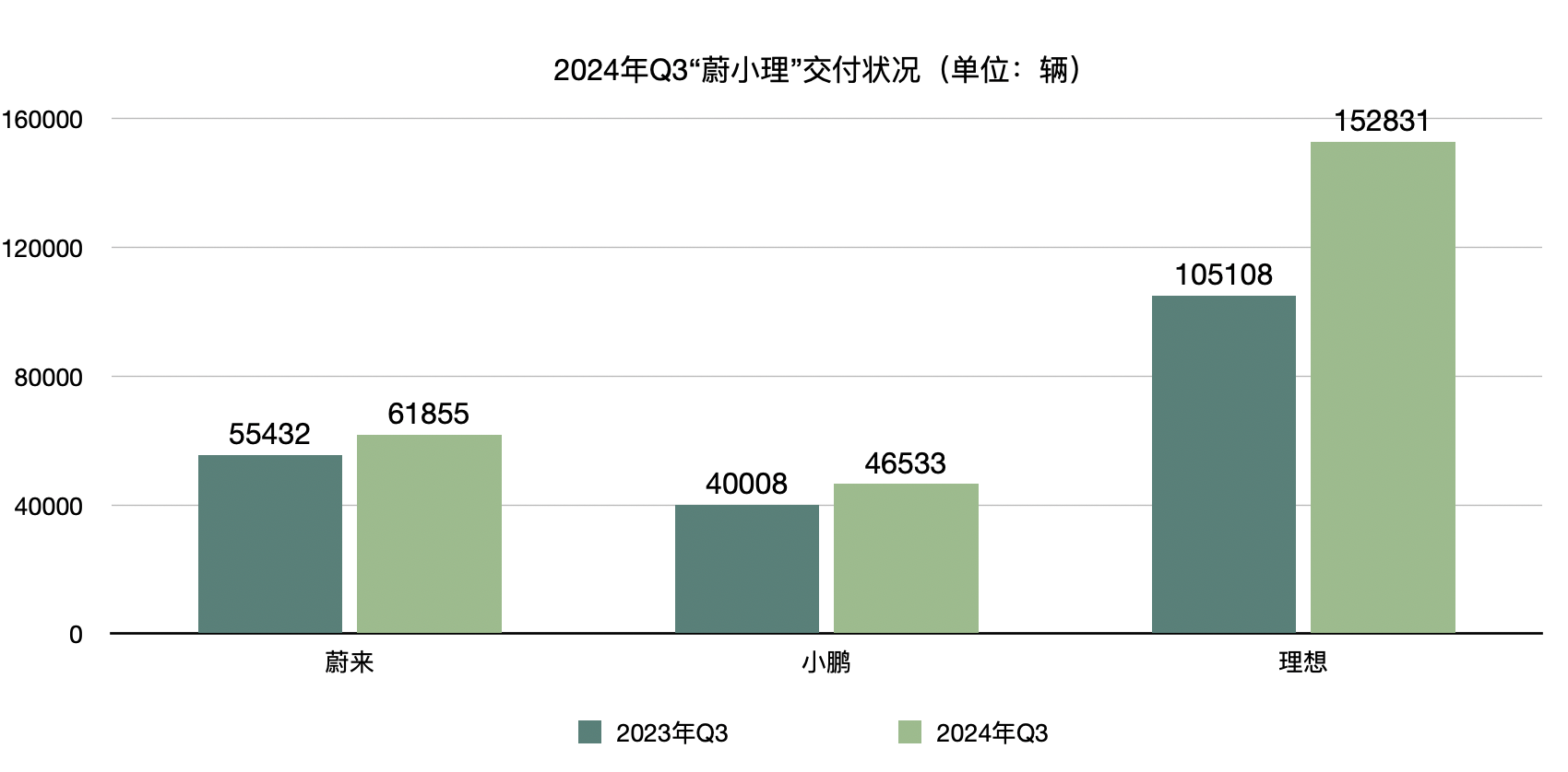 财报横评丨“蔚小理”三季报出炉：交付量齐涨之下毛利率、营收现分化，明年将“正面交锋”？