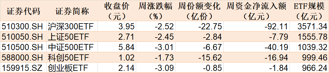 
          
            你恐慌我贪婪！逾百亿资金借道ETF蜂拥进场，医药、机器人被集体扫货，而这个板块更是有4只ETF周成交额超百亿
        